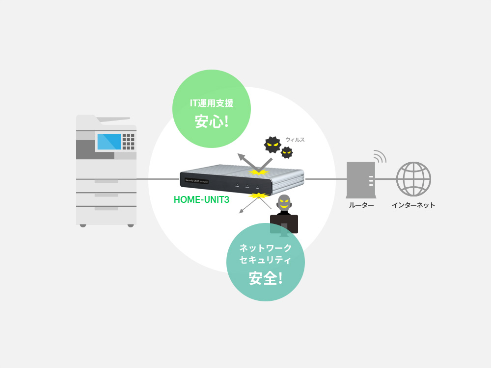 UTM （統合脅威管理：Unified Threat Management）